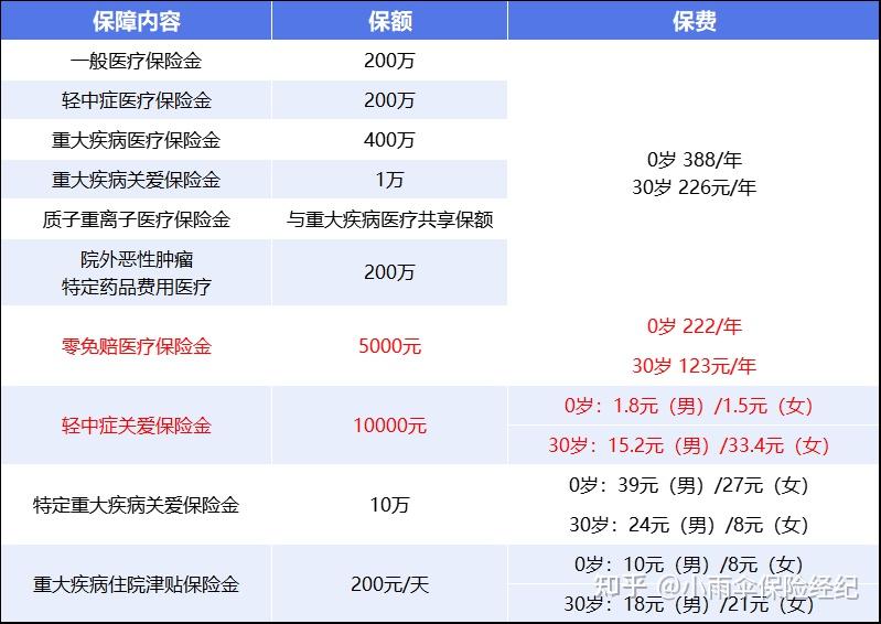 保定200到500的小额医保提取(200到500的小额医保提取江西)