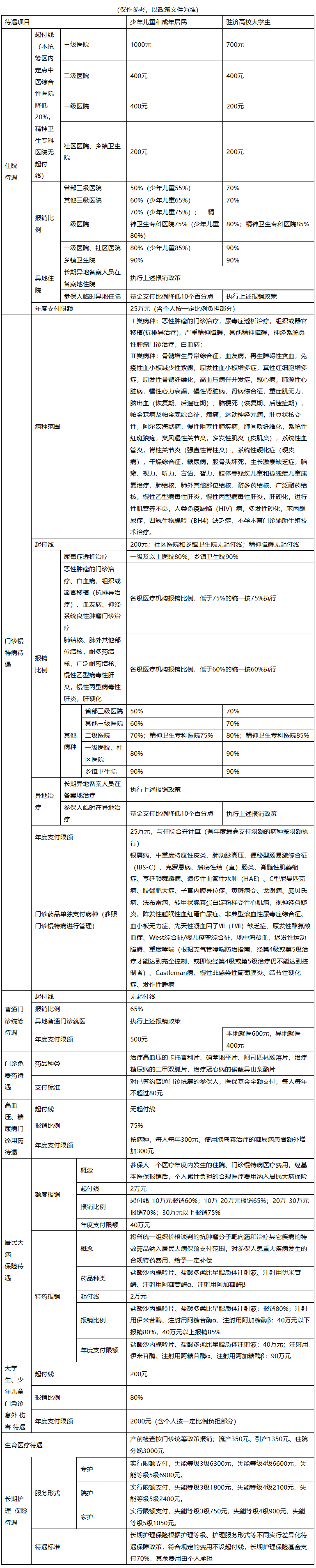 保定医保报销范围(城乡居民医保报销范围)